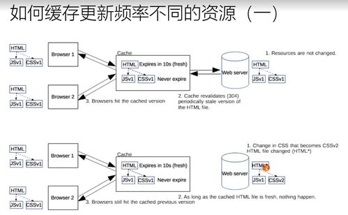 計算機網絡學習筆記（一） 緩存的原理與用法