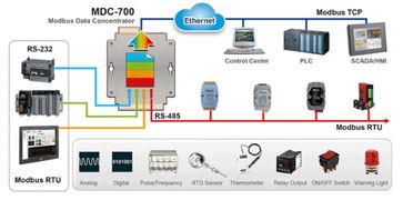泓格科技發布全新Modbus數據集中器系列 MDC 711/714/741，賦能工業網絡互聯升級